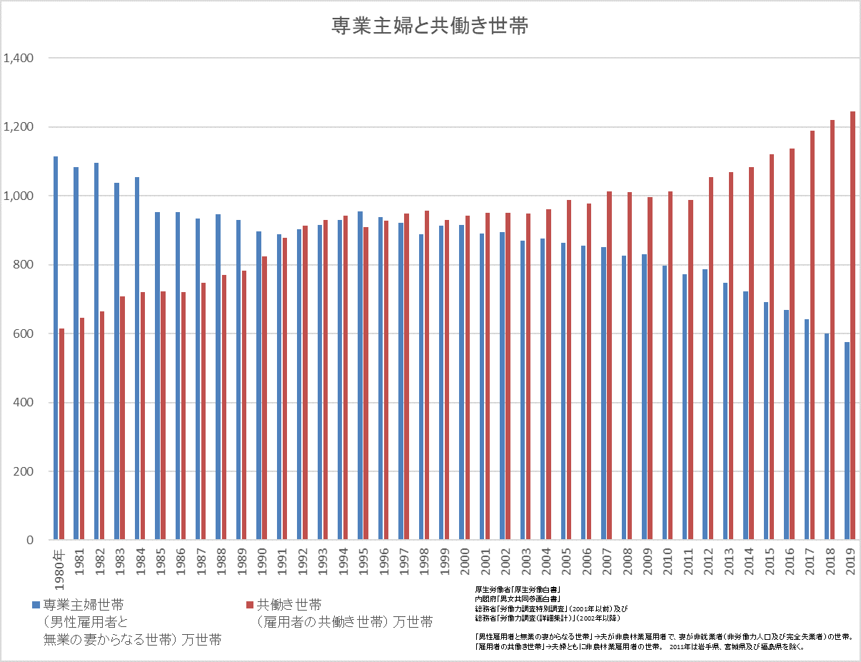 専業主婦はどのくらいの割合なのか 女性のみらい戦略 ベターライフスクエア